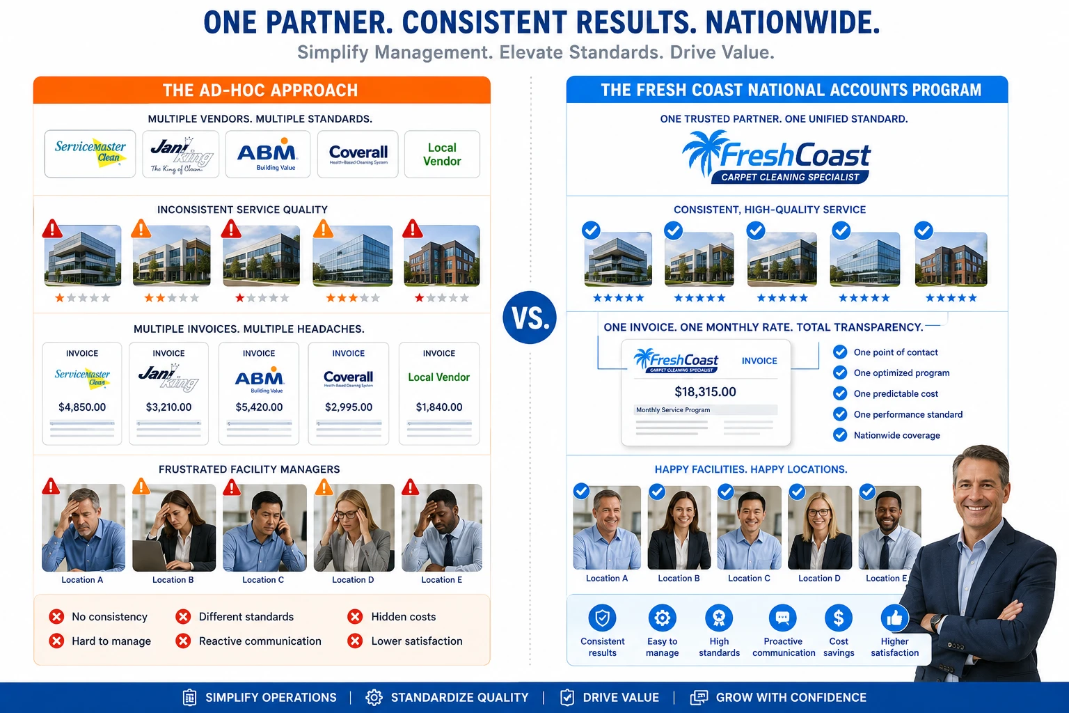 Multi-location corporate cleaning program management